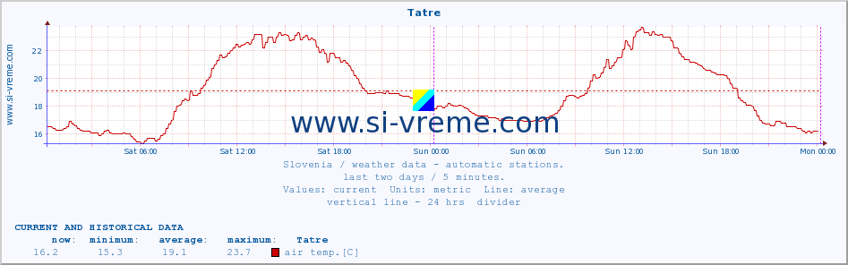  :: Tatre :: air temp. | humi- dity | wind dir. | wind speed | wind gusts | air pressure | precipi- tation | sun strength | soil temp. 5cm / 2in | soil temp. 10cm / 4in | soil temp. 20cm / 8in | soil temp. 30cm / 12in | soil temp. 50cm / 20in :: last two days / 5 minutes.