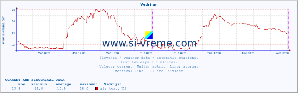  :: Vedrijan :: air temp. | humi- dity | wind dir. | wind speed | wind gusts | air pressure | precipi- tation | sun strength | soil temp. 5cm / 2in | soil temp. 10cm / 4in | soil temp. 20cm / 8in | soil temp. 30cm / 12in | soil temp. 50cm / 20in :: last two days / 5 minutes.