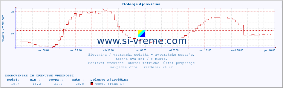 POVPREČJE :: Dolenje Ajdovščina :: temp. zraka | vlaga | smer vetra | hitrost vetra | sunki vetra | tlak | padavine | sonce | temp. tal  5cm | temp. tal 10cm | temp. tal 20cm | temp. tal 30cm | temp. tal 50cm :: zadnja dva dni / 5 minut.