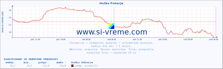 POVPREČJE :: Hočko Pohorje :: temp. zraka | vlaga | smer vetra | hitrost vetra | sunki vetra | tlak | padavine | sonce | temp. tal  5cm | temp. tal 10cm | temp. tal 20cm | temp. tal 30cm | temp. tal 50cm :: zadnja dva dni / 5 minut.