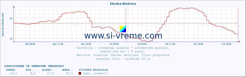 POVPREČJE :: Ilirska Bistrica :: temp. zraka | vlaga | smer vetra | hitrost vetra | sunki vetra | tlak | padavine | sonce | temp. tal  5cm | temp. tal 10cm | temp. tal 20cm | temp. tal 30cm | temp. tal 50cm :: zadnja dva dni / 5 minut.