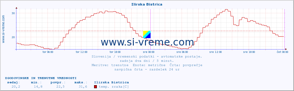 POVPREČJE :: Ilirska Bistrica :: temp. zraka | vlaga | smer vetra | hitrost vetra | sunki vetra | tlak | padavine | sonce | temp. tal  5cm | temp. tal 10cm | temp. tal 20cm | temp. tal 30cm | temp. tal 50cm :: zadnja dva dni / 5 minut.