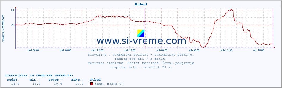 POVPREČJE :: Kubed :: temp. zraka | vlaga | smer vetra | hitrost vetra | sunki vetra | tlak | padavine | sonce | temp. tal  5cm | temp. tal 10cm | temp. tal 20cm | temp. tal 30cm | temp. tal 50cm :: zadnja dva dni / 5 minut.