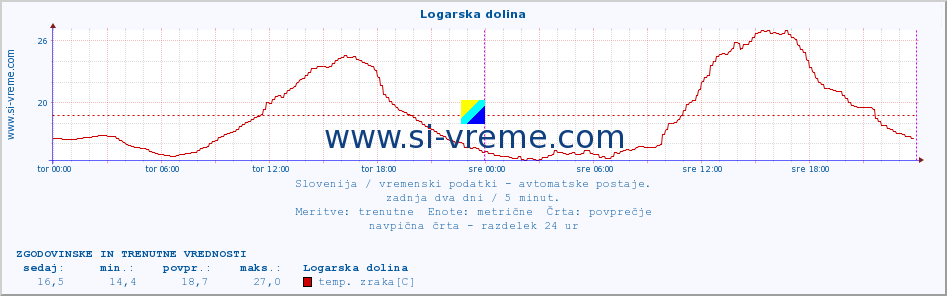 POVPREČJE :: Logarska dolina :: temp. zraka | vlaga | smer vetra | hitrost vetra | sunki vetra | tlak | padavine | sonce | temp. tal  5cm | temp. tal 10cm | temp. tal 20cm | temp. tal 30cm | temp. tal 50cm :: zadnja dva dni / 5 minut.