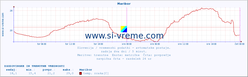 POVPREČJE :: Maribor :: temp. zraka | vlaga | smer vetra | hitrost vetra | sunki vetra | tlak | padavine | sonce | temp. tal  5cm | temp. tal 10cm | temp. tal 20cm | temp. tal 30cm | temp. tal 50cm :: zadnja dva dni / 5 minut.