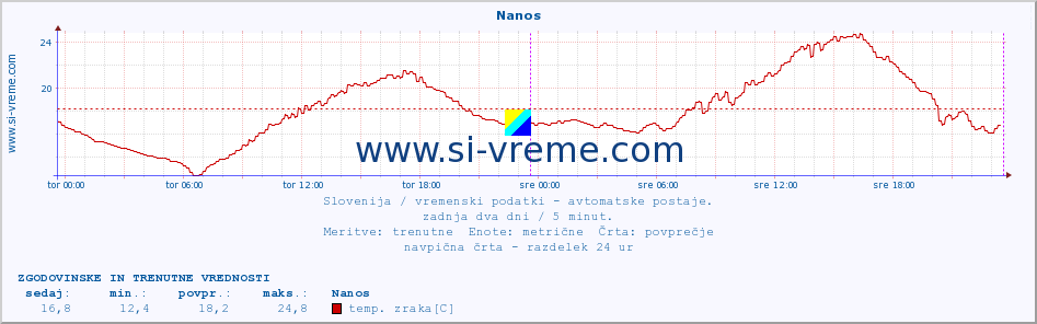 POVPREČJE :: Nanos :: temp. zraka | vlaga | smer vetra | hitrost vetra | sunki vetra | tlak | padavine | sonce | temp. tal  5cm | temp. tal 10cm | temp. tal 20cm | temp. tal 30cm | temp. tal 50cm :: zadnja dva dni / 5 minut.