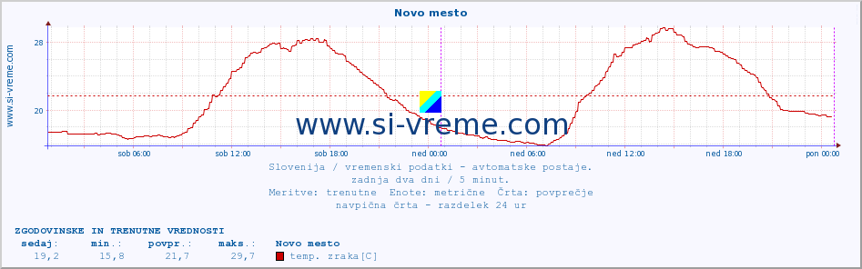 POVPREČJE :: Novo mesto :: temp. zraka | vlaga | smer vetra | hitrost vetra | sunki vetra | tlak | padavine | sonce | temp. tal  5cm | temp. tal 10cm | temp. tal 20cm | temp. tal 30cm | temp. tal 50cm :: zadnja dva dni / 5 minut.