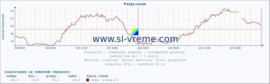 POVPREČJE :: Pasja ravan :: temp. zraka | vlaga | smer vetra | hitrost vetra | sunki vetra | tlak | padavine | sonce | temp. tal  5cm | temp. tal 10cm | temp. tal 20cm | temp. tal 30cm | temp. tal 50cm :: zadnja dva dni / 5 minut.