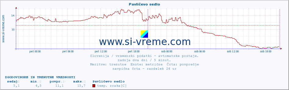 POVPREČJE :: Pavličevo sedlo :: temp. zraka | vlaga | smer vetra | hitrost vetra | sunki vetra | tlak | padavine | sonce | temp. tal  5cm | temp. tal 10cm | temp. tal 20cm | temp. tal 30cm | temp. tal 50cm :: zadnja dva dni / 5 minut.