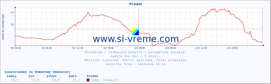 POVPREČJE :: Predel :: temp. zraka | vlaga | smer vetra | hitrost vetra | sunki vetra | tlak | padavine | sonce | temp. tal  5cm | temp. tal 10cm | temp. tal 20cm | temp. tal 30cm | temp. tal 50cm :: zadnja dva dni / 5 minut.