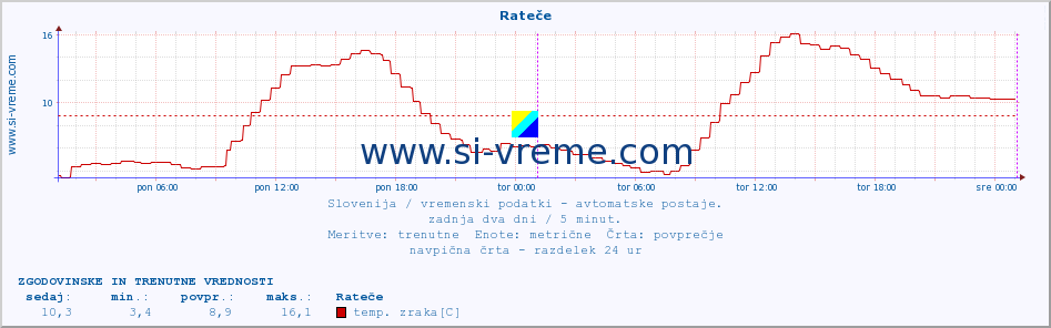 POVPREČJE :: Rateče :: temp. zraka | vlaga | smer vetra | hitrost vetra | sunki vetra | tlak | padavine | sonce | temp. tal  5cm | temp. tal 10cm | temp. tal 20cm | temp. tal 30cm | temp. tal 50cm :: zadnja dva dni / 5 minut.