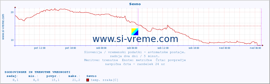 POVPREČJE :: Sevno :: temp. zraka | vlaga | smer vetra | hitrost vetra | sunki vetra | tlak | padavine | sonce | temp. tal  5cm | temp. tal 10cm | temp. tal 20cm | temp. tal 30cm | temp. tal 50cm :: zadnja dva dni / 5 minut.