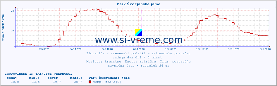 POVPREČJE :: Park Škocjanske jame :: temp. zraka | vlaga | smer vetra | hitrost vetra | sunki vetra | tlak | padavine | sonce | temp. tal  5cm | temp. tal 10cm | temp. tal 20cm | temp. tal 30cm | temp. tal 50cm :: zadnja dva dni / 5 minut.