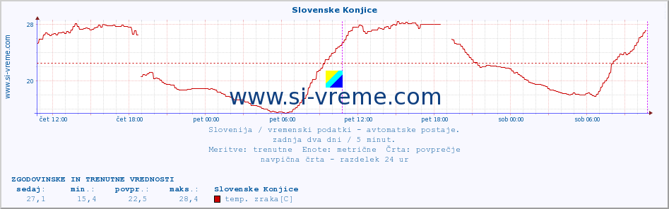 POVPREČJE :: Slovenske Konjice :: temp. zraka | vlaga | smer vetra | hitrost vetra | sunki vetra | tlak | padavine | sonce | temp. tal  5cm | temp. tal 10cm | temp. tal 20cm | temp. tal 30cm | temp. tal 50cm :: zadnja dva dni / 5 minut.