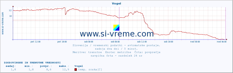 POVPREČJE :: Vogel :: temp. zraka | vlaga | smer vetra | hitrost vetra | sunki vetra | tlak | padavine | sonce | temp. tal  5cm | temp. tal 10cm | temp. tal 20cm | temp. tal 30cm | temp. tal 50cm :: zadnja dva dni / 5 minut.