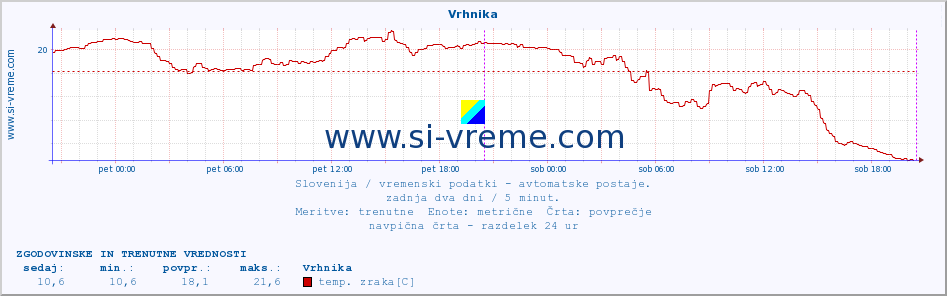 POVPREČJE :: Vrhnika :: temp. zraka | vlaga | smer vetra | hitrost vetra | sunki vetra | tlak | padavine | sonce | temp. tal  5cm | temp. tal 10cm | temp. tal 20cm | temp. tal 30cm | temp. tal 50cm :: zadnja dva dni / 5 minut.