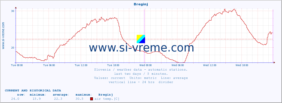  :: Breginj :: air temp. | humi- dity | wind dir. | wind speed | wind gusts | air pressure | precipi- tation | sun strength | soil temp. 5cm / 2in | soil temp. 10cm / 4in | soil temp. 20cm / 8in | soil temp. 30cm / 12in | soil temp. 50cm / 20in :: last two days / 5 minutes.