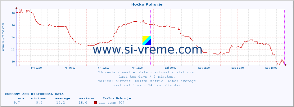  :: Hočko Pohorje :: air temp. | humi- dity | wind dir. | wind speed | wind gusts | air pressure | precipi- tation | sun strength | soil temp. 5cm / 2in | soil temp. 10cm / 4in | soil temp. 20cm / 8in | soil temp. 30cm / 12in | soil temp. 50cm / 20in :: last two days / 5 minutes.