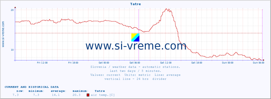  :: Tatre :: air temp. | humi- dity | wind dir. | wind speed | wind gusts | air pressure | precipi- tation | sun strength | soil temp. 5cm / 2in | soil temp. 10cm / 4in | soil temp. 20cm / 8in | soil temp. 30cm / 12in | soil temp. 50cm / 20in :: last two days / 5 minutes.