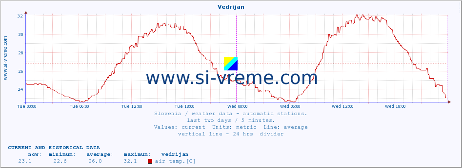  :: Vedrijan :: air temp. | humi- dity | wind dir. | wind speed | wind gusts | air pressure | precipi- tation | sun strength | soil temp. 5cm / 2in | soil temp. 10cm / 4in | soil temp. 20cm / 8in | soil temp. 30cm / 12in | soil temp. 50cm / 20in :: last two days / 5 minutes.