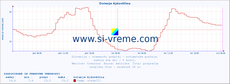 POVPREČJE :: Dolenje Ajdovščina :: temp. zraka | vlaga | smer vetra | hitrost vetra | sunki vetra | tlak | padavine | sonce | temp. tal  5cm | temp. tal 10cm | temp. tal 20cm | temp. tal 30cm | temp. tal 50cm :: zadnja dva dni / 5 minut.