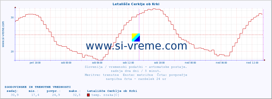 POVPREČJE :: Letališče Cerklje ob Krki :: temp. zraka | vlaga | smer vetra | hitrost vetra | sunki vetra | tlak | padavine | sonce | temp. tal  5cm | temp. tal 10cm | temp. tal 20cm | temp. tal 30cm | temp. tal 50cm :: zadnja dva dni / 5 minut.