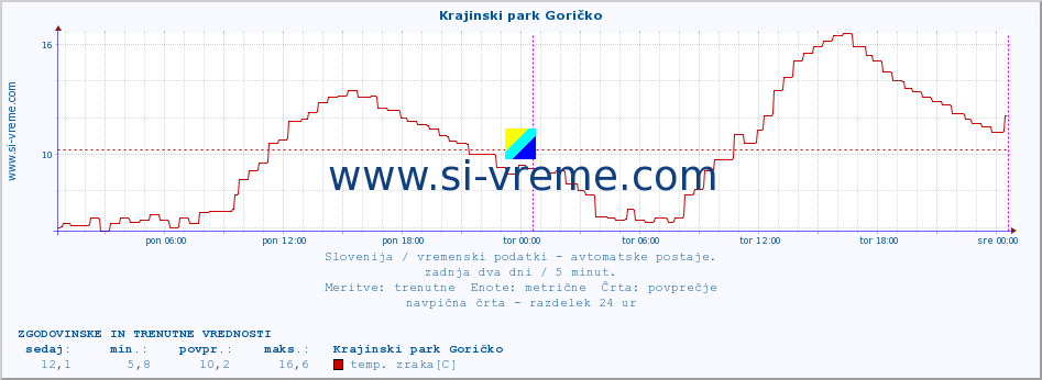 POVPREČJE :: Krajinski park Goričko :: temp. zraka | vlaga | smer vetra | hitrost vetra | sunki vetra | tlak | padavine | sonce | temp. tal  5cm | temp. tal 10cm | temp. tal 20cm | temp. tal 30cm | temp. tal 50cm :: zadnja dva dni / 5 minut.