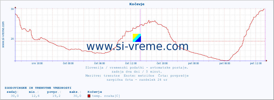 POVPREČJE :: Kočevje :: temp. zraka | vlaga | smer vetra | hitrost vetra | sunki vetra | tlak | padavine | sonce | temp. tal  5cm | temp. tal 10cm | temp. tal 20cm | temp. tal 30cm | temp. tal 50cm :: zadnja dva dni / 5 minut.