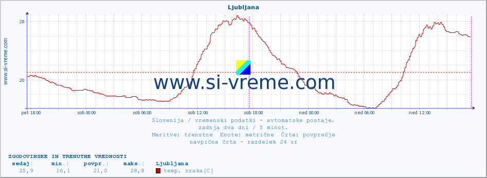 POVPREČJE :: Krško :: temp. zraka | vlaga | smer vetra | hitrost vetra | sunki vetra | tlak | padavine | sonce | temp. tal  5cm | temp. tal 10cm | temp. tal 20cm | temp. tal 30cm | temp. tal 50cm :: zadnja dva dni / 5 minut.