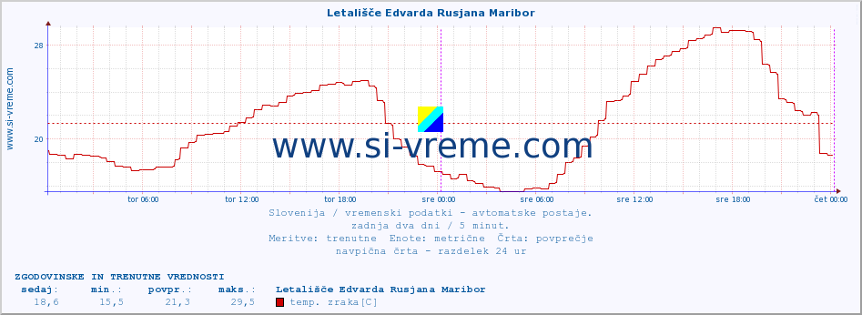 POVPREČJE :: Letališče Edvarda Rusjana Maribor :: temp. zraka | vlaga | smer vetra | hitrost vetra | sunki vetra | tlak | padavine | sonce | temp. tal  5cm | temp. tal 10cm | temp. tal 20cm | temp. tal 30cm | temp. tal 50cm :: zadnja dva dni / 5 minut.