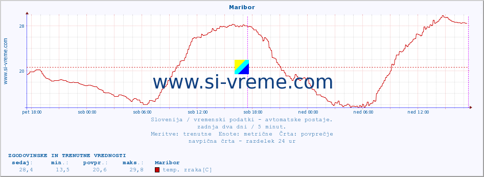 POVPREČJE :: Maribor :: temp. zraka | vlaga | smer vetra | hitrost vetra | sunki vetra | tlak | padavine | sonce | temp. tal  5cm | temp. tal 10cm | temp. tal 20cm | temp. tal 30cm | temp. tal 50cm :: zadnja dva dni / 5 minut.