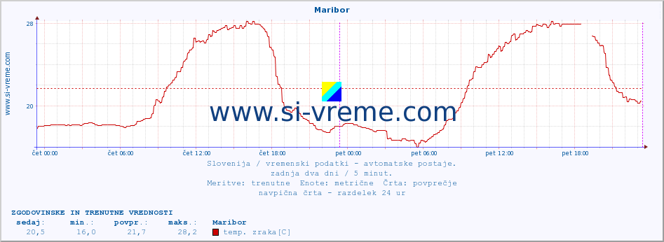 POVPREČJE :: Maribor :: temp. zraka | vlaga | smer vetra | hitrost vetra | sunki vetra | tlak | padavine | sonce | temp. tal  5cm | temp. tal 10cm | temp. tal 20cm | temp. tal 30cm | temp. tal 50cm :: zadnja dva dni / 5 minut.