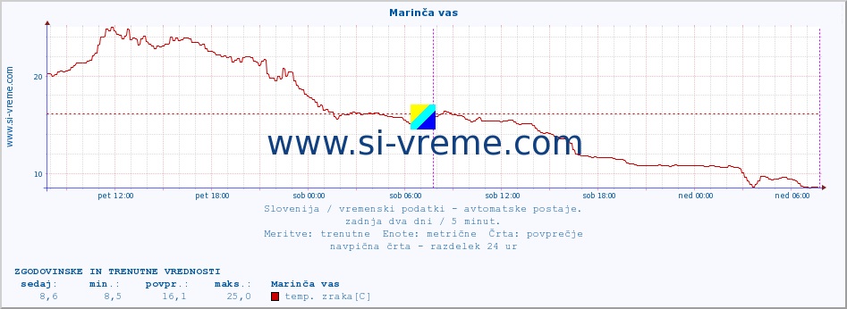 POVPREČJE :: Marinča vas :: temp. zraka | vlaga | smer vetra | hitrost vetra | sunki vetra | tlak | padavine | sonce | temp. tal  5cm | temp. tal 10cm | temp. tal 20cm | temp. tal 30cm | temp. tal 50cm :: zadnja dva dni / 5 minut.