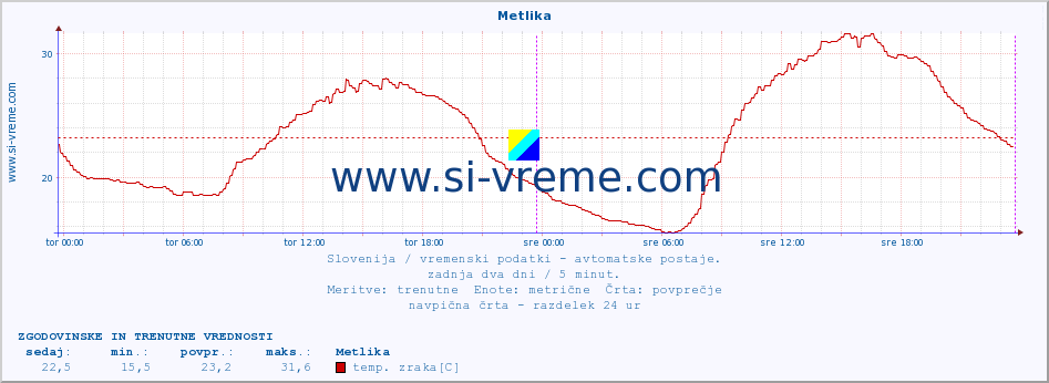 POVPREČJE :: Metlika :: temp. zraka | vlaga | smer vetra | hitrost vetra | sunki vetra | tlak | padavine | sonce | temp. tal  5cm | temp. tal 10cm | temp. tal 20cm | temp. tal 30cm | temp. tal 50cm :: zadnja dva dni / 5 minut.