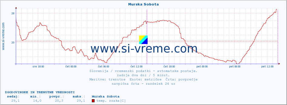 POVPREČJE :: Murska Sobota :: temp. zraka | vlaga | smer vetra | hitrost vetra | sunki vetra | tlak | padavine | sonce | temp. tal  5cm | temp. tal 10cm | temp. tal 20cm | temp. tal 30cm | temp. tal 50cm :: zadnja dva dni / 5 minut.