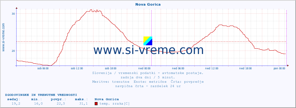 POVPREČJE :: Nova Gorica :: temp. zraka | vlaga | smer vetra | hitrost vetra | sunki vetra | tlak | padavine | sonce | temp. tal  5cm | temp. tal 10cm | temp. tal 20cm | temp. tal 30cm | temp. tal 50cm :: zadnja dva dni / 5 minut.