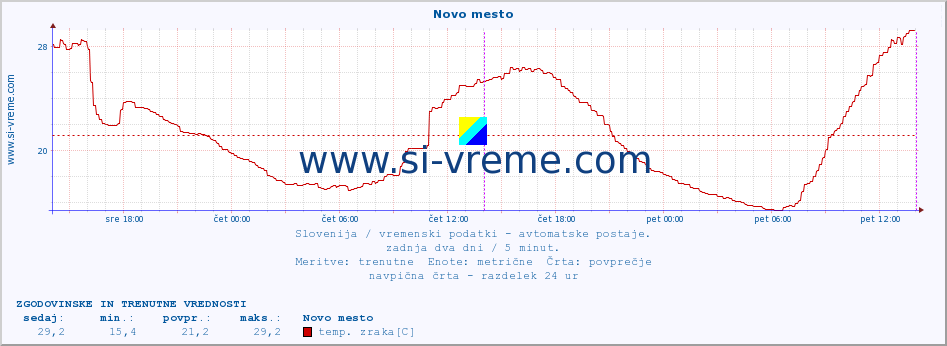 POVPREČJE :: Novo mesto :: temp. zraka | vlaga | smer vetra | hitrost vetra | sunki vetra | tlak | padavine | sonce | temp. tal  5cm | temp. tal 10cm | temp. tal 20cm | temp. tal 30cm | temp. tal 50cm :: zadnja dva dni / 5 minut.