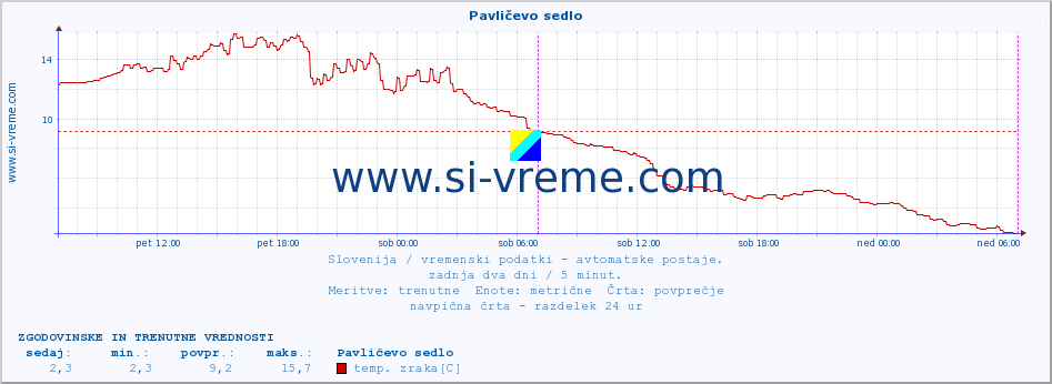 POVPREČJE :: Pavličevo sedlo :: temp. zraka | vlaga | smer vetra | hitrost vetra | sunki vetra | tlak | padavine | sonce | temp. tal  5cm | temp. tal 10cm | temp. tal 20cm | temp. tal 30cm | temp. tal 50cm :: zadnja dva dni / 5 minut.