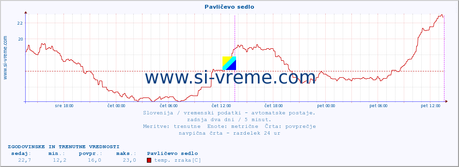 POVPREČJE :: Pavličevo sedlo :: temp. zraka | vlaga | smer vetra | hitrost vetra | sunki vetra | tlak | padavine | sonce | temp. tal  5cm | temp. tal 10cm | temp. tal 20cm | temp. tal 30cm | temp. tal 50cm :: zadnja dva dni / 5 minut.