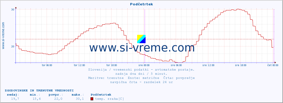 POVPREČJE :: Podčetrtek :: temp. zraka | vlaga | smer vetra | hitrost vetra | sunki vetra | tlak | padavine | sonce | temp. tal  5cm | temp. tal 10cm | temp. tal 20cm | temp. tal 30cm | temp. tal 50cm :: zadnja dva dni / 5 minut.