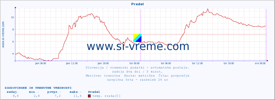 POVPREČJE :: Predel :: temp. zraka | vlaga | smer vetra | hitrost vetra | sunki vetra | tlak | padavine | sonce | temp. tal  5cm | temp. tal 10cm | temp. tal 20cm | temp. tal 30cm | temp. tal 50cm :: zadnja dva dni / 5 minut.