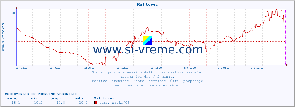 POVPREČJE :: Ratitovec :: temp. zraka | vlaga | smer vetra | hitrost vetra | sunki vetra | tlak | padavine | sonce | temp. tal  5cm | temp. tal 10cm | temp. tal 20cm | temp. tal 30cm | temp. tal 50cm :: zadnja dva dni / 5 minut.