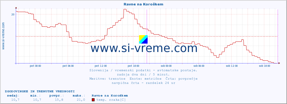 POVPREČJE :: Ravne na Koroškem :: temp. zraka | vlaga | smer vetra | hitrost vetra | sunki vetra | tlak | padavine | sonce | temp. tal  5cm | temp. tal 10cm | temp. tal 20cm | temp. tal 30cm | temp. tal 50cm :: zadnja dva dni / 5 minut.