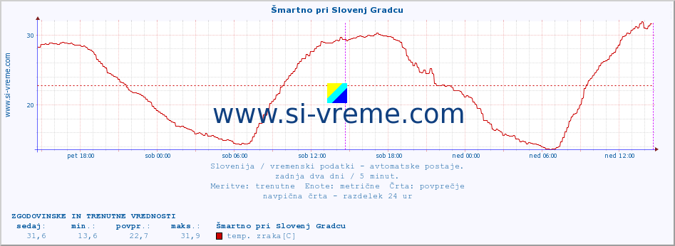 POVPREČJE :: Šmartno pri Slovenj Gradcu :: temp. zraka | vlaga | smer vetra | hitrost vetra | sunki vetra | tlak | padavine | sonce | temp. tal  5cm | temp. tal 10cm | temp. tal 20cm | temp. tal 30cm | temp. tal 50cm :: zadnja dva dni / 5 minut.