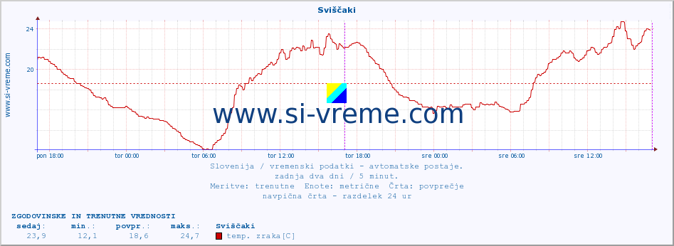 POVPREČJE :: Sviščaki :: temp. zraka | vlaga | smer vetra | hitrost vetra | sunki vetra | tlak | padavine | sonce | temp. tal  5cm | temp. tal 10cm | temp. tal 20cm | temp. tal 30cm | temp. tal 50cm :: zadnja dva dni / 5 minut.