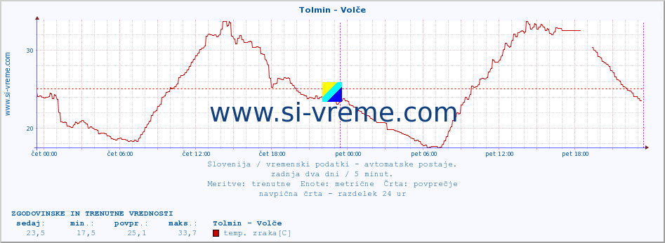 POVPREČJE :: Tolmin - Volče :: temp. zraka | vlaga | smer vetra | hitrost vetra | sunki vetra | tlak | padavine | sonce | temp. tal  5cm | temp. tal 10cm | temp. tal 20cm | temp. tal 30cm | temp. tal 50cm :: zadnja dva dni / 5 minut.