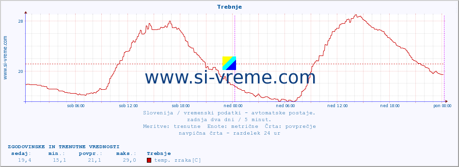 POVPREČJE :: Trebnje :: temp. zraka | vlaga | smer vetra | hitrost vetra | sunki vetra | tlak | padavine | sonce | temp. tal  5cm | temp. tal 10cm | temp. tal 20cm | temp. tal 30cm | temp. tal 50cm :: zadnja dva dni / 5 minut.