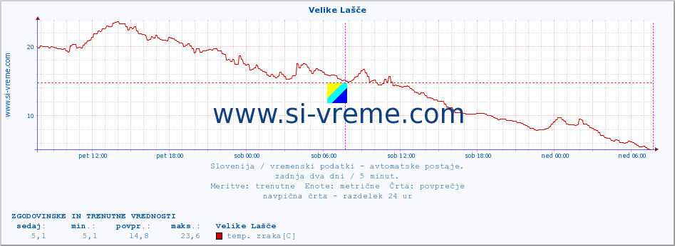 POVPREČJE :: Velike Lašče :: temp. zraka | vlaga | smer vetra | hitrost vetra | sunki vetra | tlak | padavine | sonce | temp. tal  5cm | temp. tal 10cm | temp. tal 20cm | temp. tal 30cm | temp. tal 50cm :: zadnja dva dni / 5 minut.