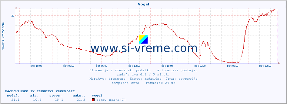 POVPREČJE :: Vogel :: temp. zraka | vlaga | smer vetra | hitrost vetra | sunki vetra | tlak | padavine | sonce | temp. tal  5cm | temp. tal 10cm | temp. tal 20cm | temp. tal 30cm | temp. tal 50cm :: zadnja dva dni / 5 minut.