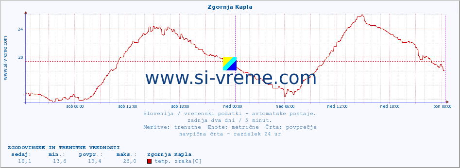 POVPREČJE :: Zgornja Kapla :: temp. zraka | vlaga | smer vetra | hitrost vetra | sunki vetra | tlak | padavine | sonce | temp. tal  5cm | temp. tal 10cm | temp. tal 20cm | temp. tal 30cm | temp. tal 50cm :: zadnja dva dni / 5 minut.